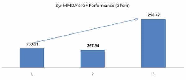 MDAs performance